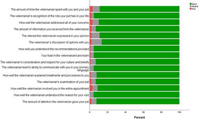 Community Veterinary Medicine Programs: Pet Owners' Perceptions and Experiences